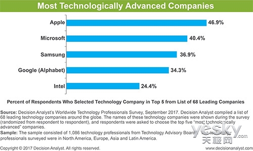 业界一致好评 苹果被评全球技术最先进公司